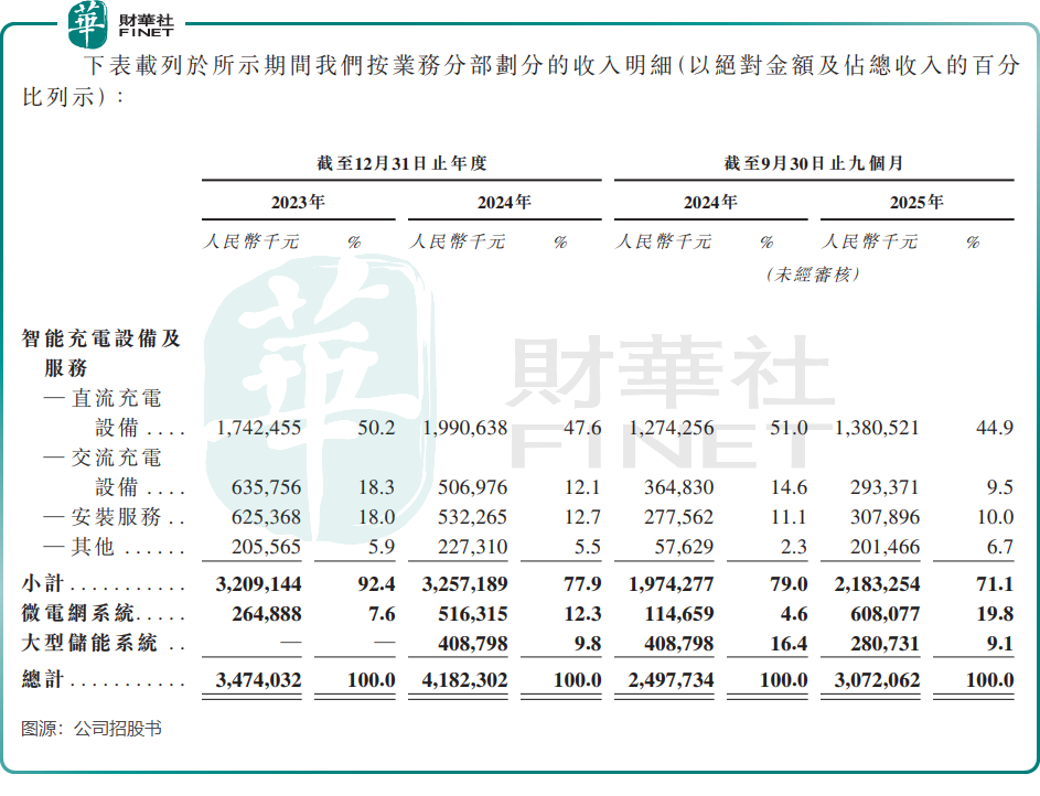 【IPO前哨】星星充电母公司万帮数字：头上是光环脚下有暗礁