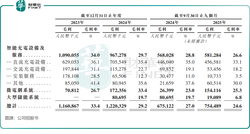 【IPO前哨】星星充电母公司万帮数字：头上是光环脚下有暗礁(图2)
