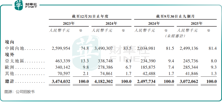 【IPO前哨】星星充电母公司万帮数字：头上是光环脚下有暗礁(图4)