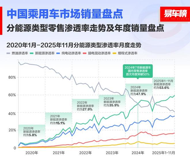 2025汽车市场的“龙门一跃”：油退电进全球登顶(图2)