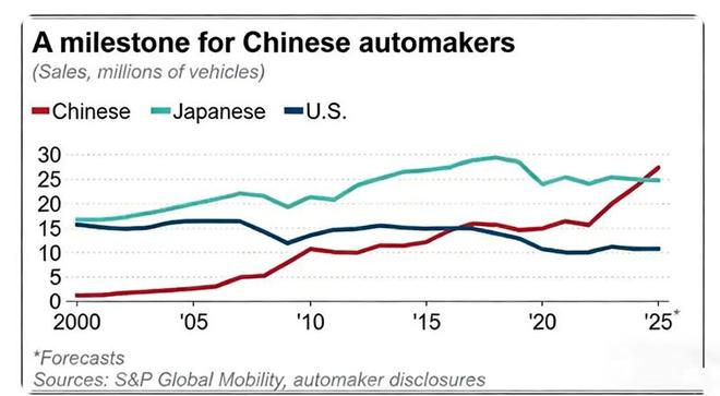 2025汽车市场的“龙门一跃”：油退电进全球登顶(图1)