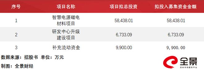 春光集团创业板IPO过会软磁铁氧体磁粉销量居国内首位丨A股融资快报(图5)