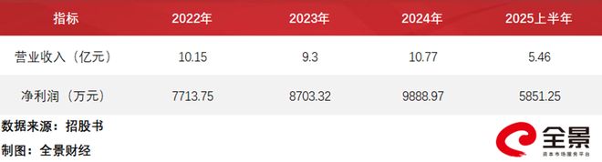 春光集团创业板IPO过会软磁铁氧体磁粉销量居国内首位丨A股融资快报(图3)