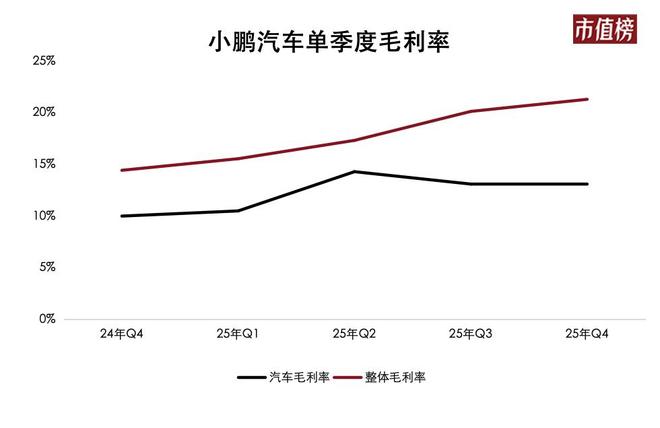 小鹏终于赚钱了但不是靠卖车