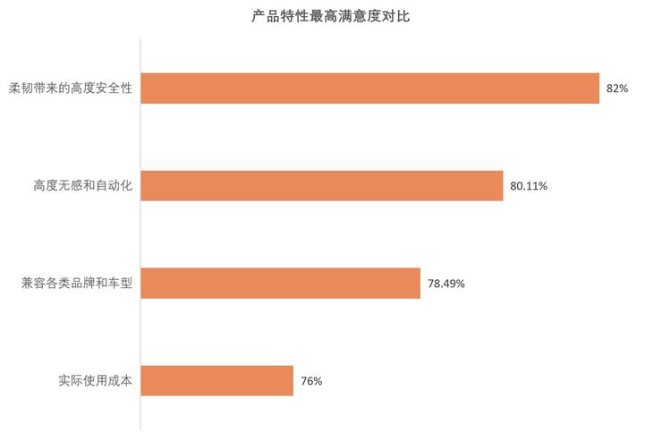 中国充电联盟与万勋科技联合发布《中国新能源汽车自动充电用户行为洞察报告》加速自动规模商用(图8)