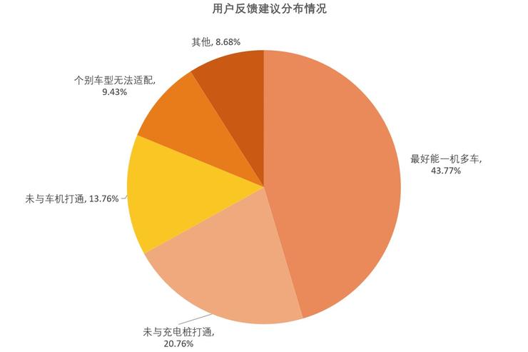 中国充电联盟与万勋科技联合发布《中国新能源汽车自动充电用户行为洞察报告》加速自动规模商用(图9)