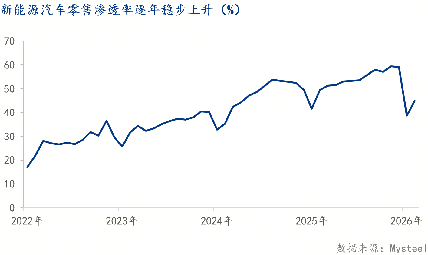 Mysteel解读：短期催化还是长期趋势？高油价下的新能源替代叙事(图6)