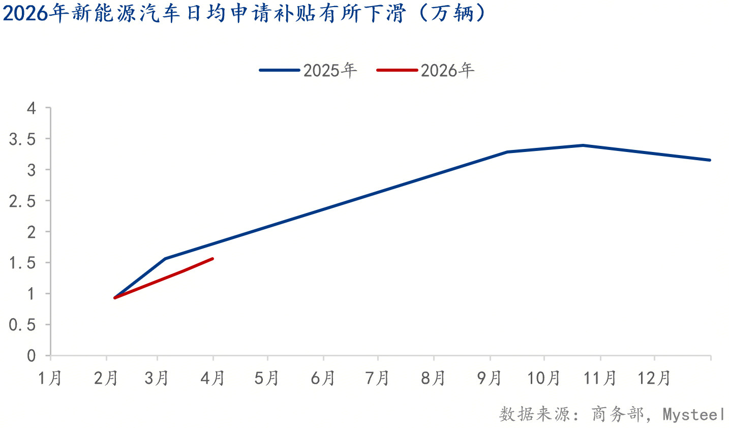 Mysteel解读：短期催化还是长期趋势？高油价下的新能源替代叙事(图8)