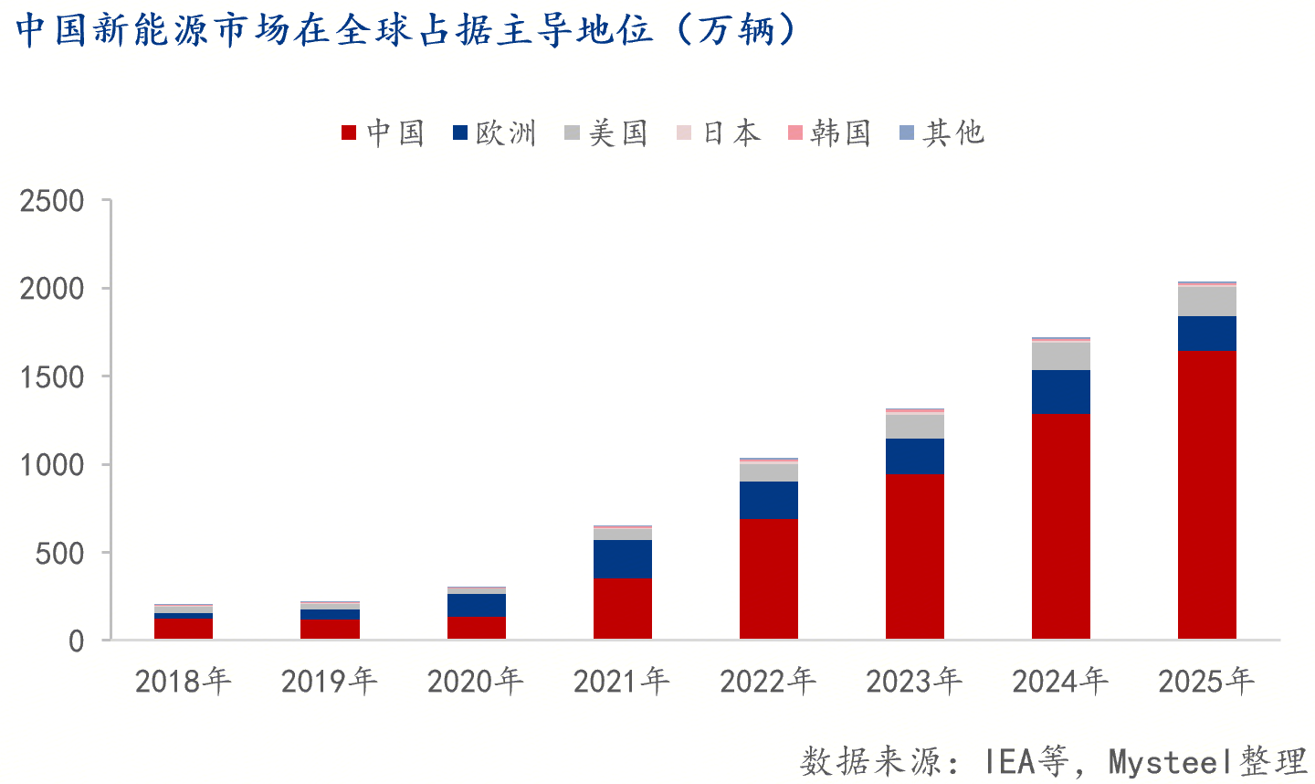 Mysteel解读：短期催化还是长期趋势？高油价下的新能源替代叙事(图9)