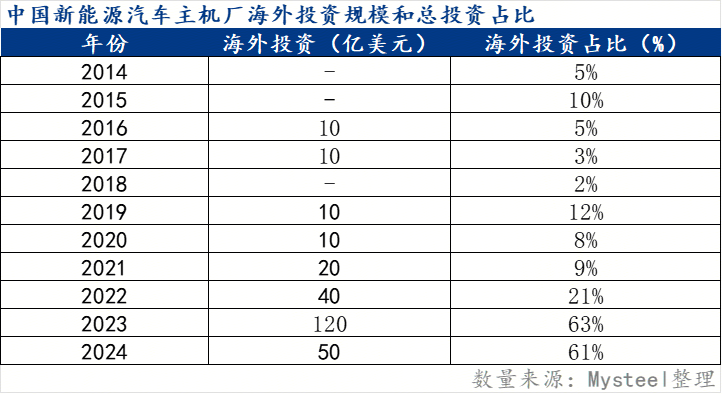 Mysteel解读：短期催化还是长期趋势？高油价下的新能源替代叙事(图10)