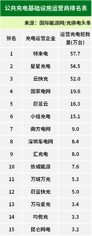 全国累计9924万台！2024年5月全国电动汽车充换电基础设施运行情况(图3)