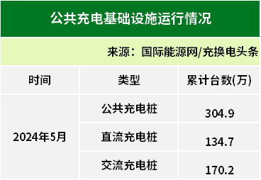 全国累计9924万台！2024年5月全国电动汽车充换电基础设施运行情况(图1)