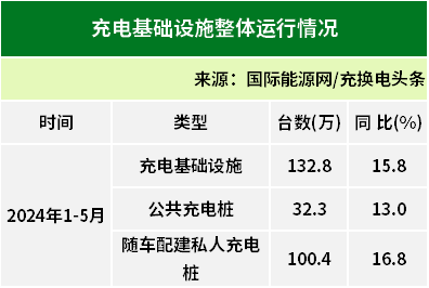 全国累计9924万台！2024年5月全国电动汽车充换电基础设施运行情况(图4)