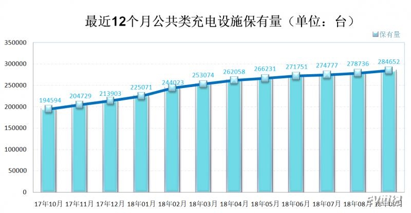 充电联盟累计建公共充电桩285万台9月新增5916台(图1)