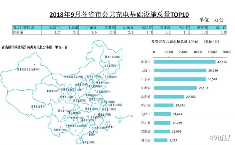 充电联盟累计建公共充电桩285万台9月新增5916台(图2)