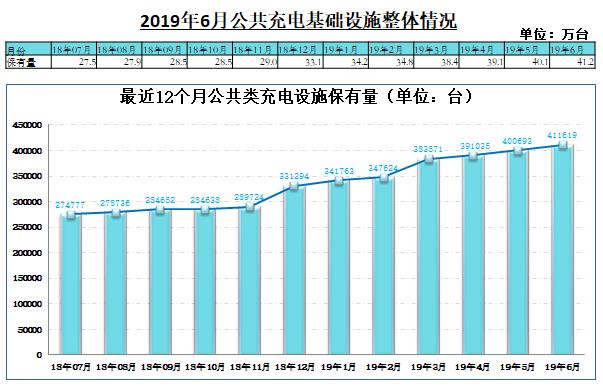 充电联盟：6月公共充电桩增加10926台同比增长515％(图1)