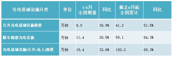 充电联盟：6月公共充电桩增加10926台同比增长515％(图2)