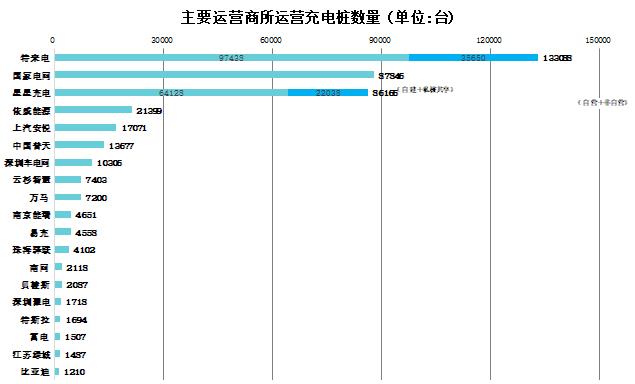 充电联盟：6月公共充电桩增加10926台同比增长515％(图5)
