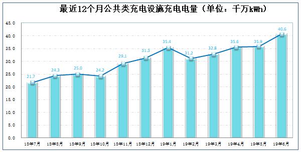 充电联盟：6月公共充电桩增加10926台同比增长515％(图4)