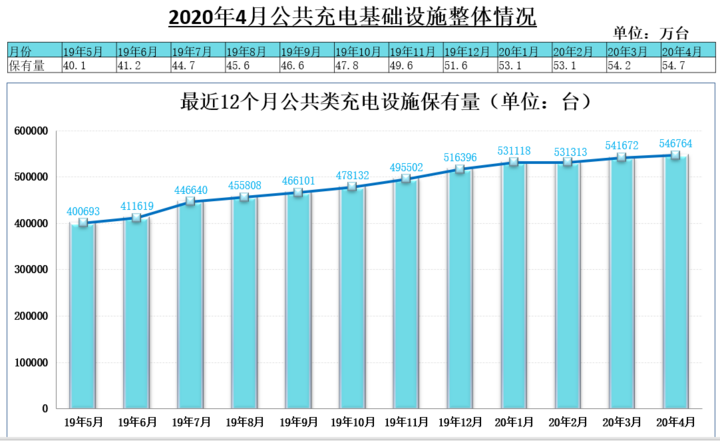 充电联盟：截至4月全国充电桩保有量1287万台(图1)