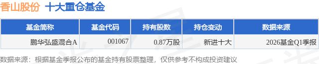 4月30日香山股份涨1001%鹏华弘盛混合A基金重仓该股(图1)