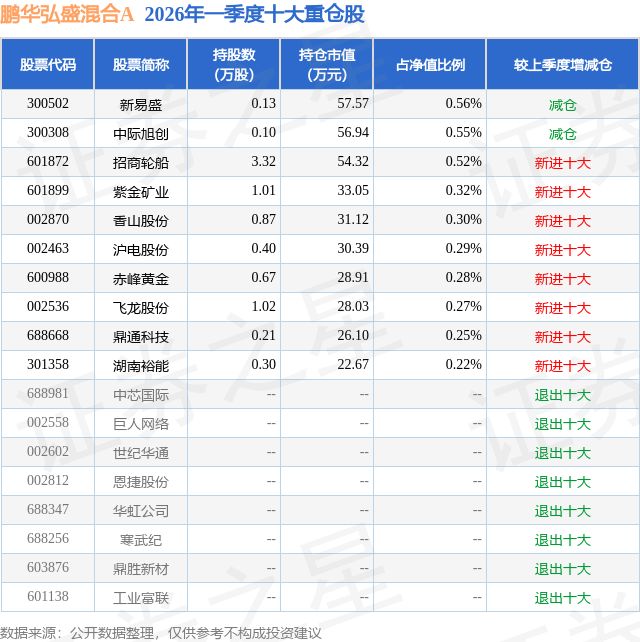 4月30日香山股份涨1001%鹏华弘盛混合A基金重仓该股(图2)